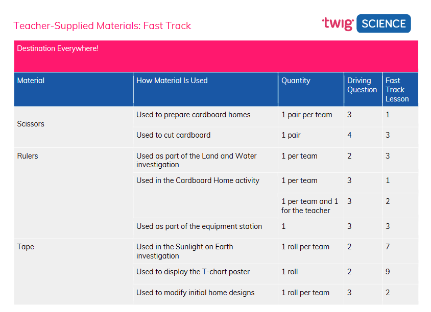 fast track teacher supplied materials list.png