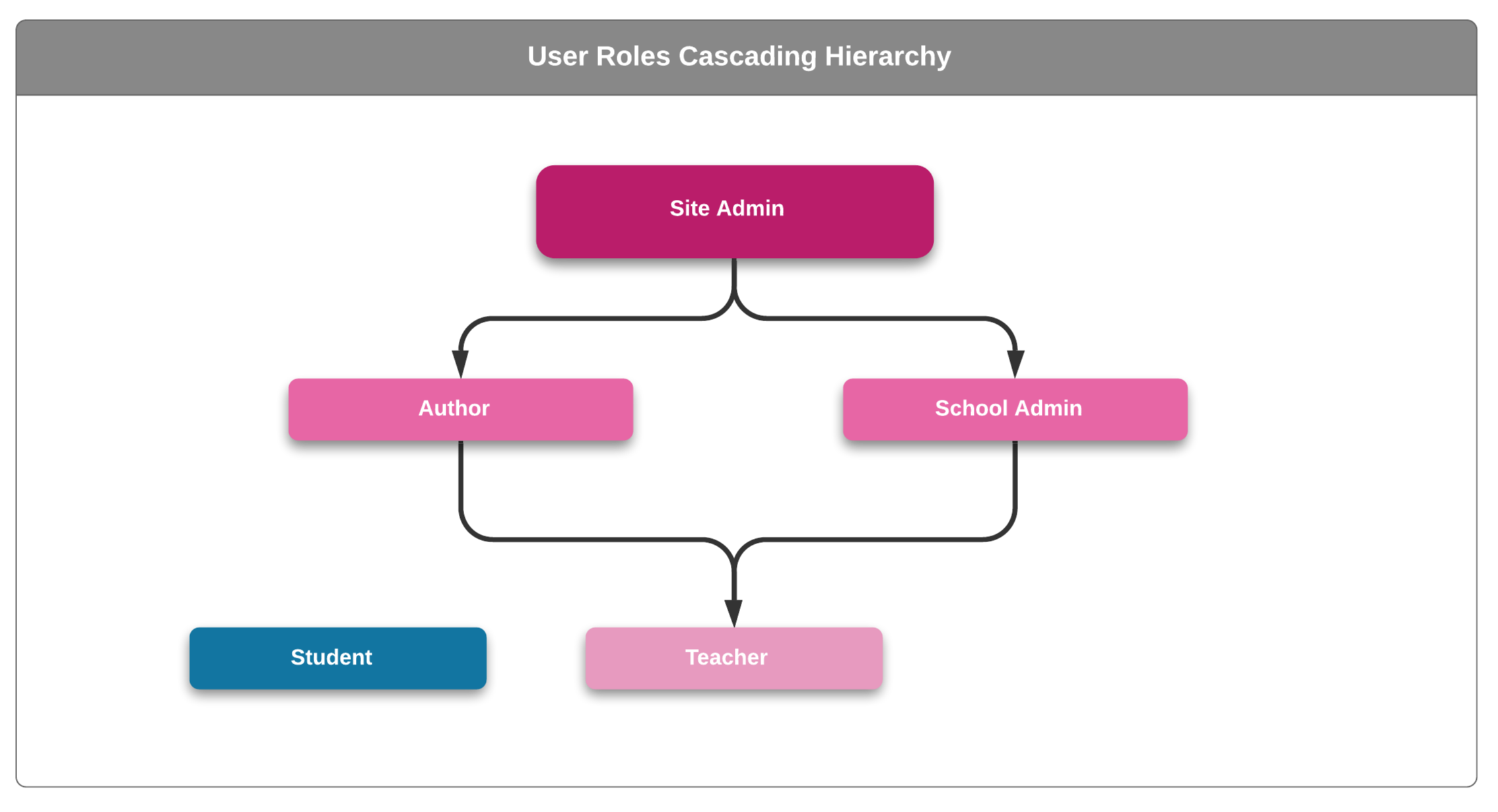 User roles cascading hierarchy diagram